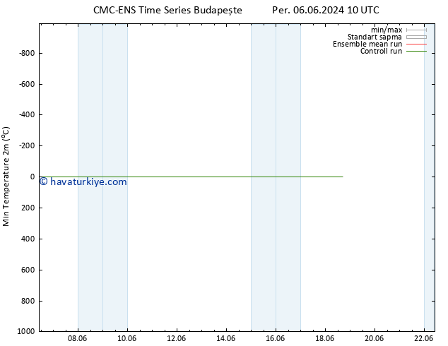 Minumum Değer (2m) CMC TS Sa 18.06.2024 16 UTC