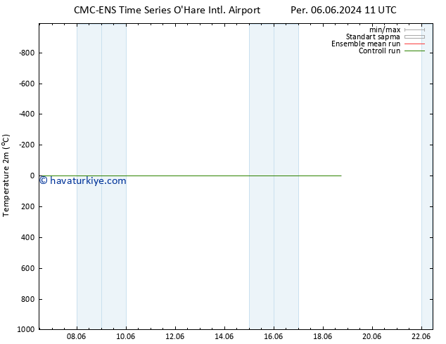 Sıcaklık Haritası (2m) CMC TS Cts 08.06.2024 17 UTC