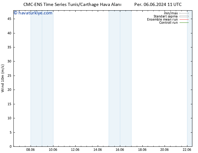 Rüzgar 10 m CMC TS Cts 08.06.2024 05 UTC