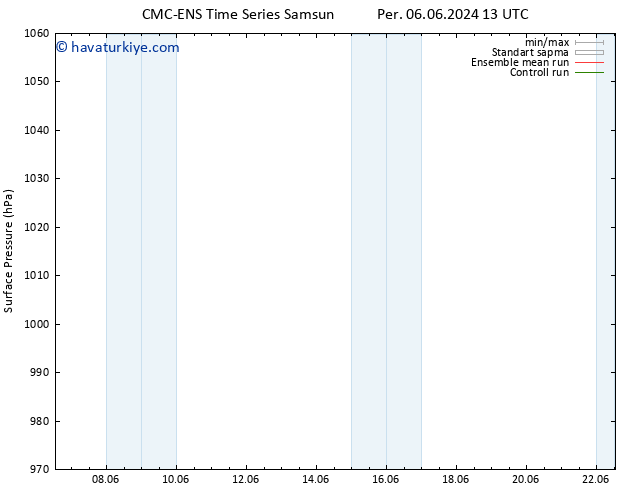 Yer basıncı CMC TS Cu 07.06.2024 13 UTC