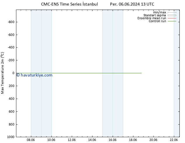 Maksimum Değer (2m) CMC TS Cu 14.06.2024 01 UTC