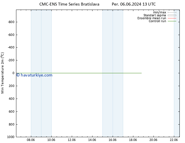 Minumum Değer (2m) CMC TS Sa 18.06.2024 19 UTC