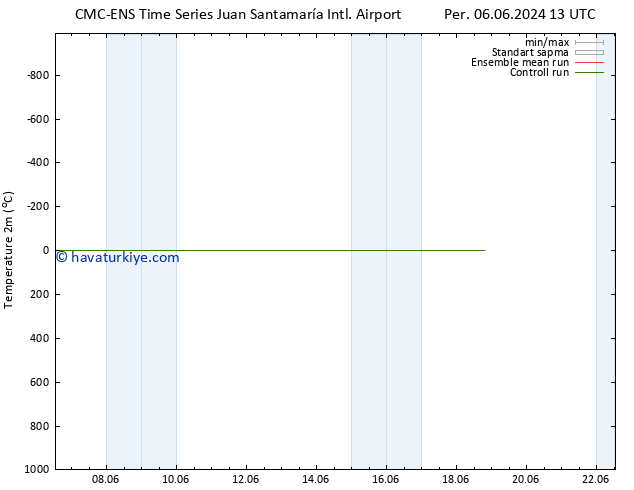 Sıcaklık Haritası (2m) CMC TS Cu 07.06.2024 07 UTC