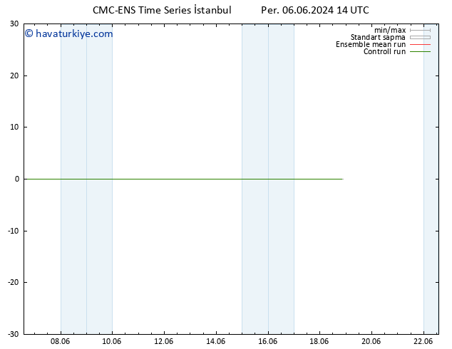 500 hPa Yüksekliği CMC TS Cts 08.06.2024 08 UTC