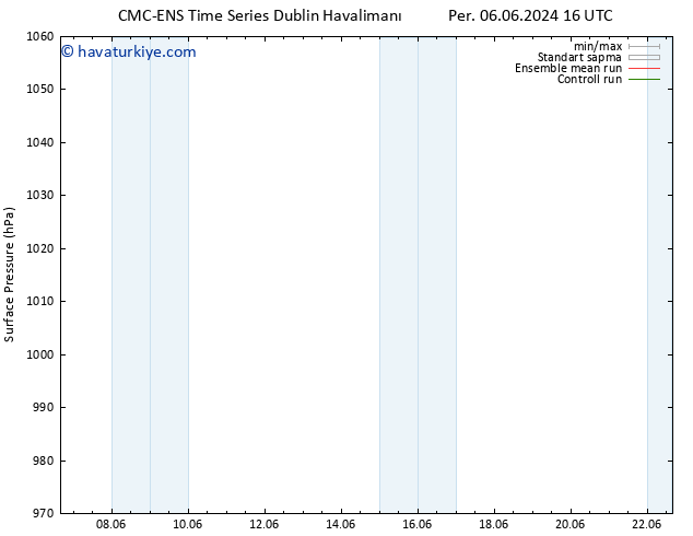 Yer basıncı CMC TS Cu 07.06.2024 04 UTC