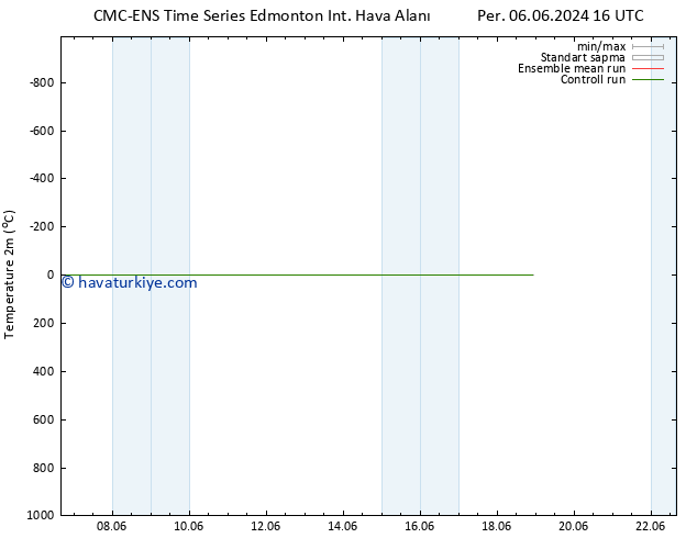 Sıcaklık Haritası (2m) CMC TS Paz 09.06.2024 16 UTC