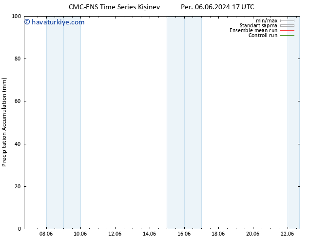 Toplam Yağış CMC TS Cu 07.06.2024 05 UTC