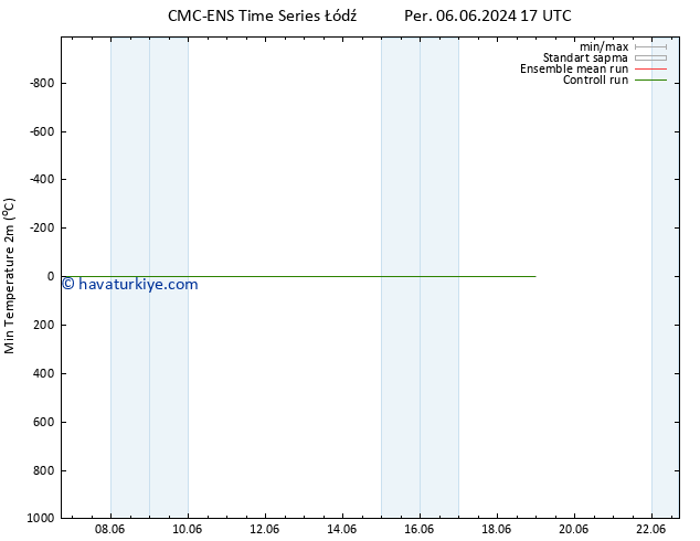 Minumum Değer (2m) CMC TS Cu 07.06.2024 23 UTC