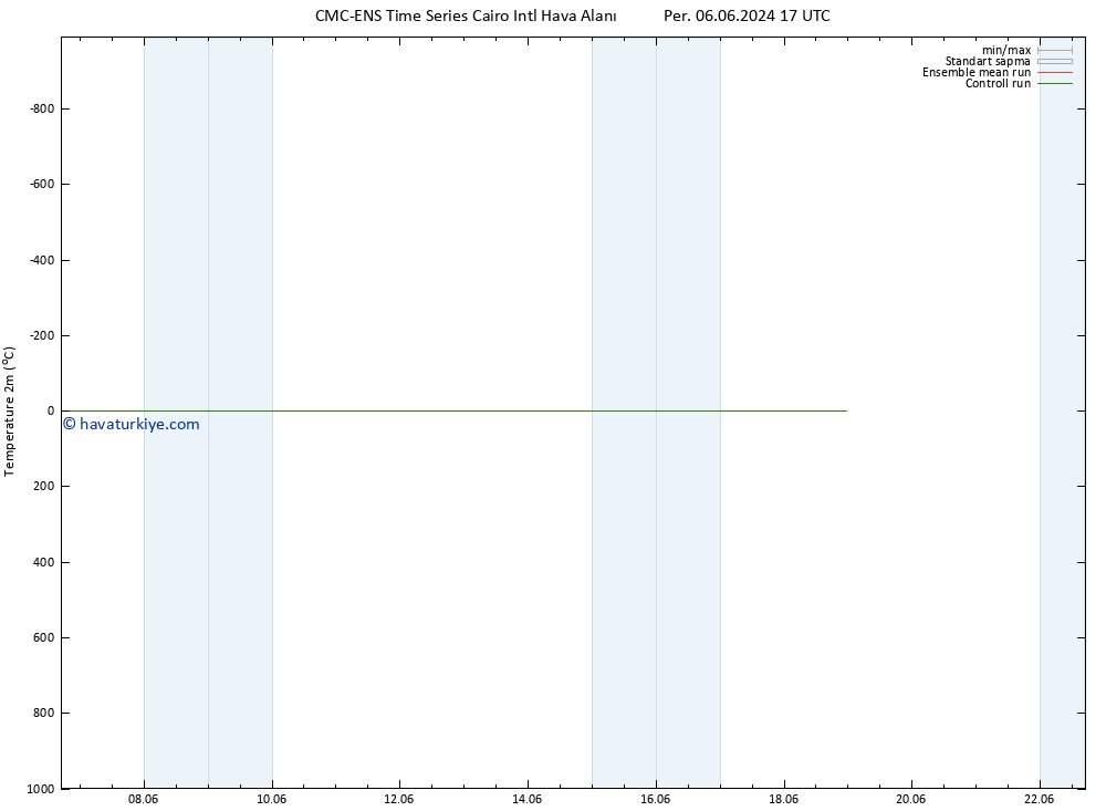 Sıcaklık Haritası (2m) CMC TS Cts 08.06.2024 05 UTC