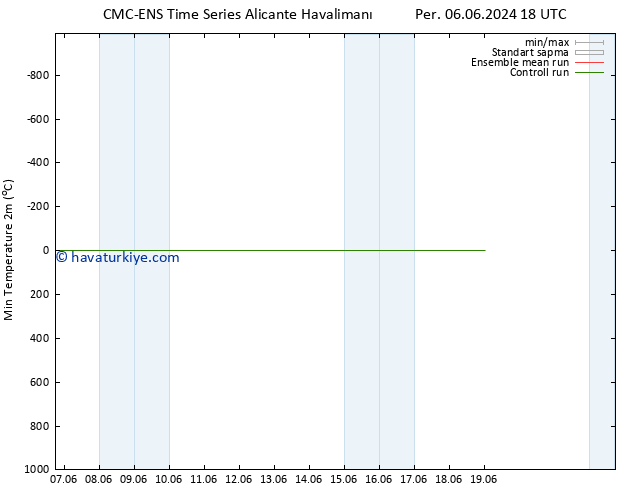 Minumum Değer (2m) CMC TS Çar 19.06.2024 00 UTC