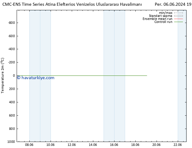 Sıcaklık Haritası (2m) CMC TS Cu 07.06.2024 01 UTC