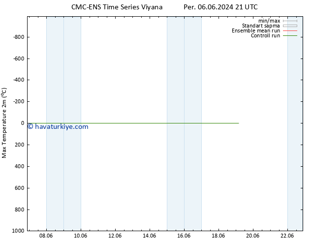 Maksimum Değer (2m) CMC TS Cu 07.06.2024 09 UTC