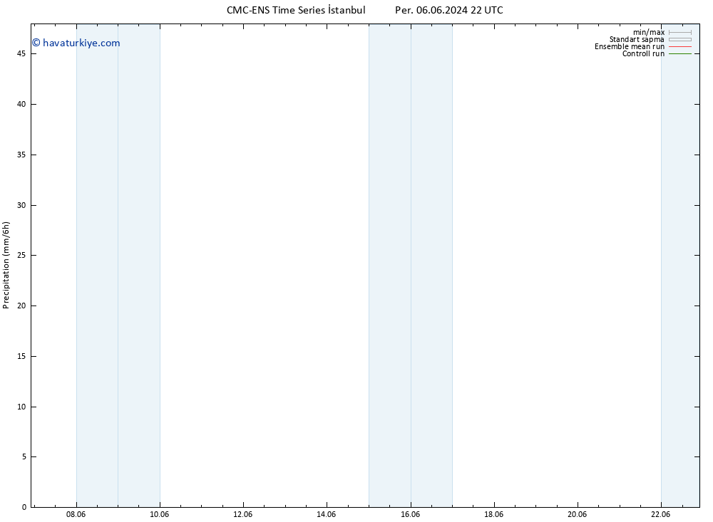 Yağış CMC TS Cts 08.06.2024 10 UTC