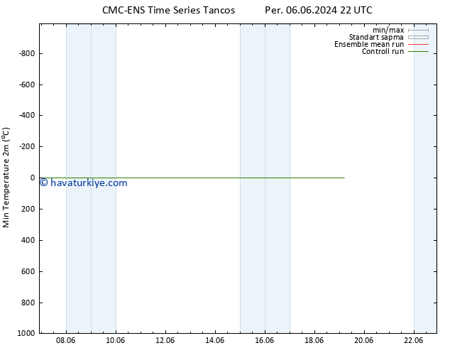 Minumum Değer (2m) CMC TS Cu 07.06.2024 10 UTC