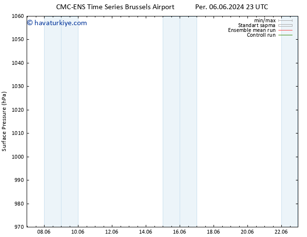 Yer basıncı CMC TS Paz 09.06.2024 11 UTC