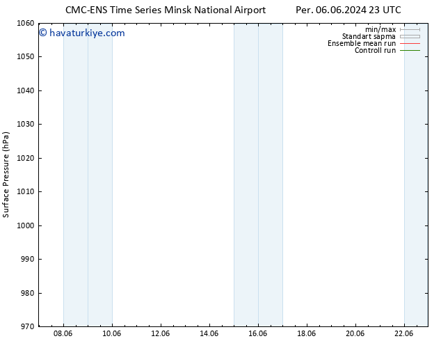 Yer basıncı CMC TS Cts 08.06.2024 05 UTC
