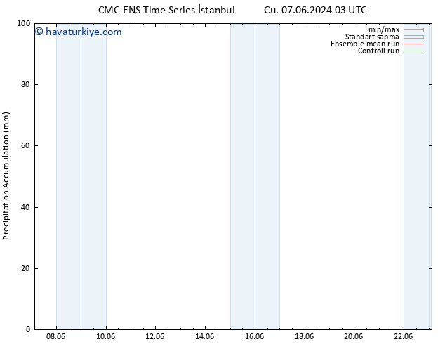 Toplam Yağış CMC TS Çar 12.06.2024 03 UTC