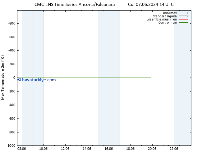 Maksimum Değer (2m) CMC TS Sa 11.06.2024 14 UTC