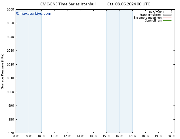Yer basıncı CMC TS Per 13.06.2024 12 UTC