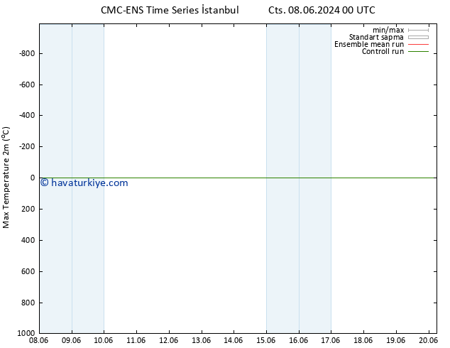 Maksimum Değer (2m) CMC TS Cts 08.06.2024 06 UTC
