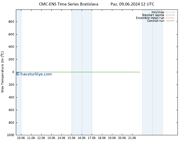 Maksimum Değer (2m) CMC TS Pzt 10.06.2024 00 UTC
