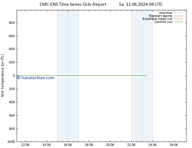 Minumum Değer (2m) CMC TS Pzt 17.06.2024 04 UTC