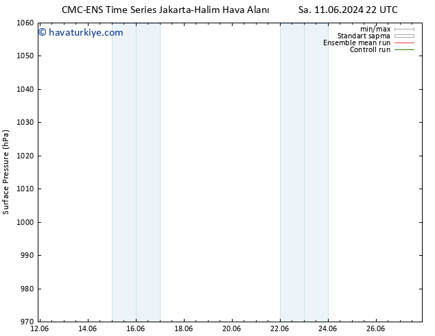 Yer basıncı CMC TS Cu 14.06.2024 22 UTC