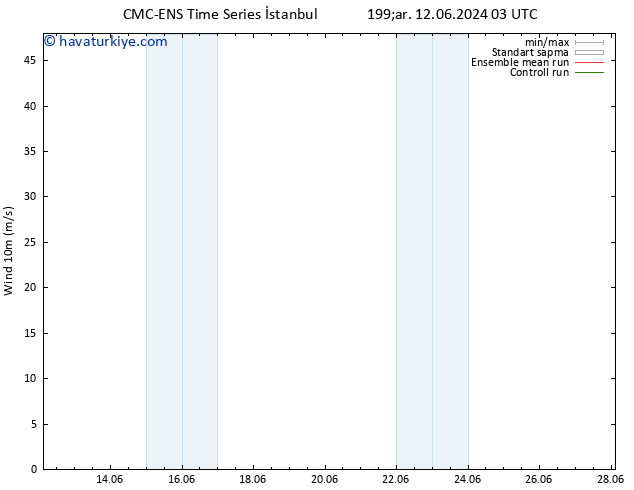 Rüzgar 10 m CMC TS Per 13.06.2024 21 UTC