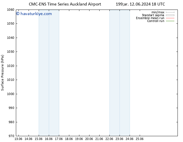 Yer basıncı CMC TS Cu 14.06.2024 06 UTC
