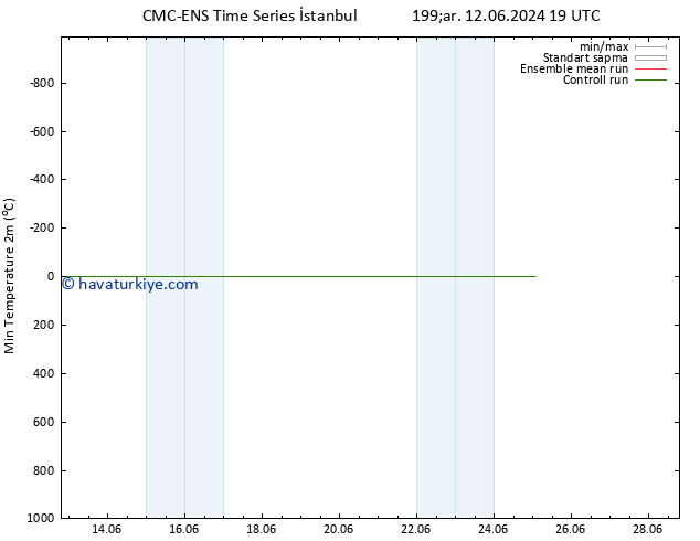 Minumum Değer (2m) CMC TS Sa 18.06.2024 19 UTC
