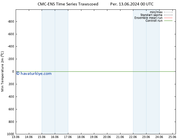 Minumum Değer (2m) CMC TS Pzt 17.06.2024 18 UTC