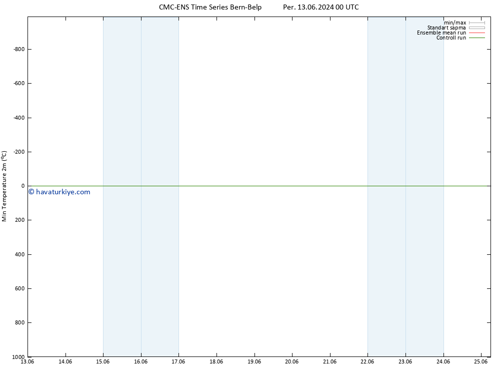 Minumum Değer (2m) CMC TS Cu 14.06.2024 18 UTC