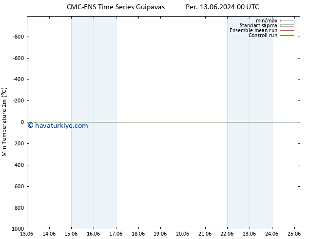 Minumum Değer (2m) CMC TS Per 13.06.2024 12 UTC