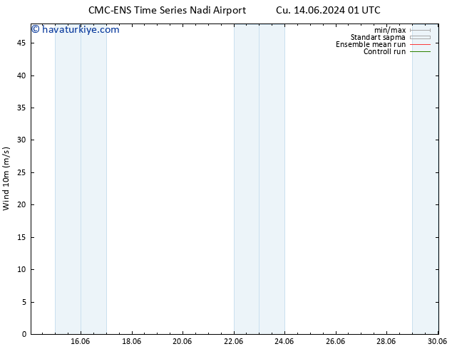 Rüzgar 10 m CMC TS Cts 15.06.2024 19 UTC