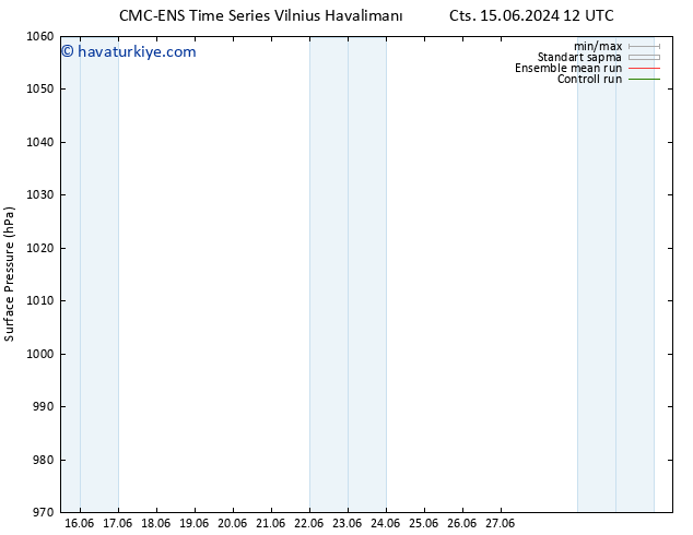 Yer basıncı CMC TS Per 20.06.2024 12 UTC