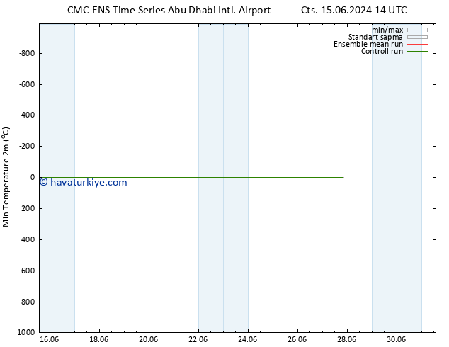 Minumum Değer (2m) CMC TS Çar 19.06.2024 14 UTC