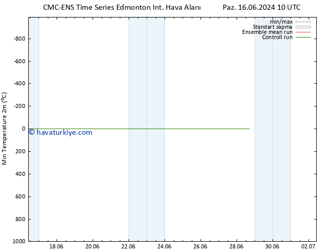 Minumum Değer (2m) CMC TS Paz 16.06.2024 10 UTC