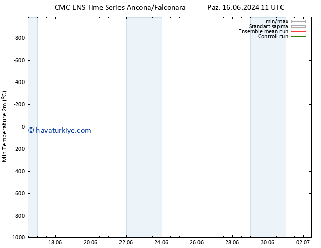 Minumum Değer (2m) CMC TS Cts 22.06.2024 23 UTC