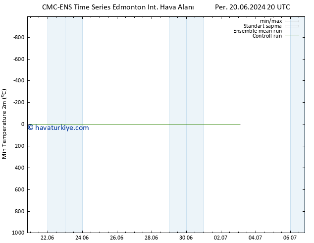Minumum Değer (2m) CMC TS Çar 03.07.2024 02 UTC