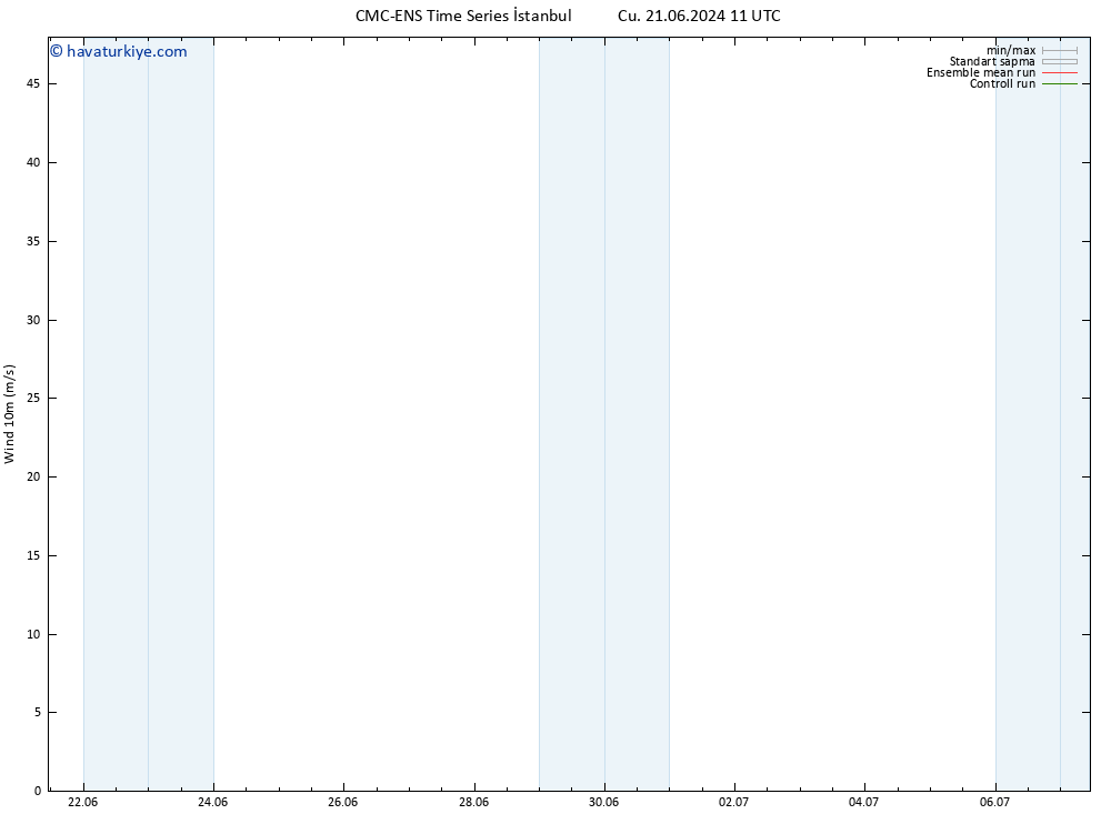 Rüzgar 10 m CMC TS Çar 26.06.2024 05 UTC