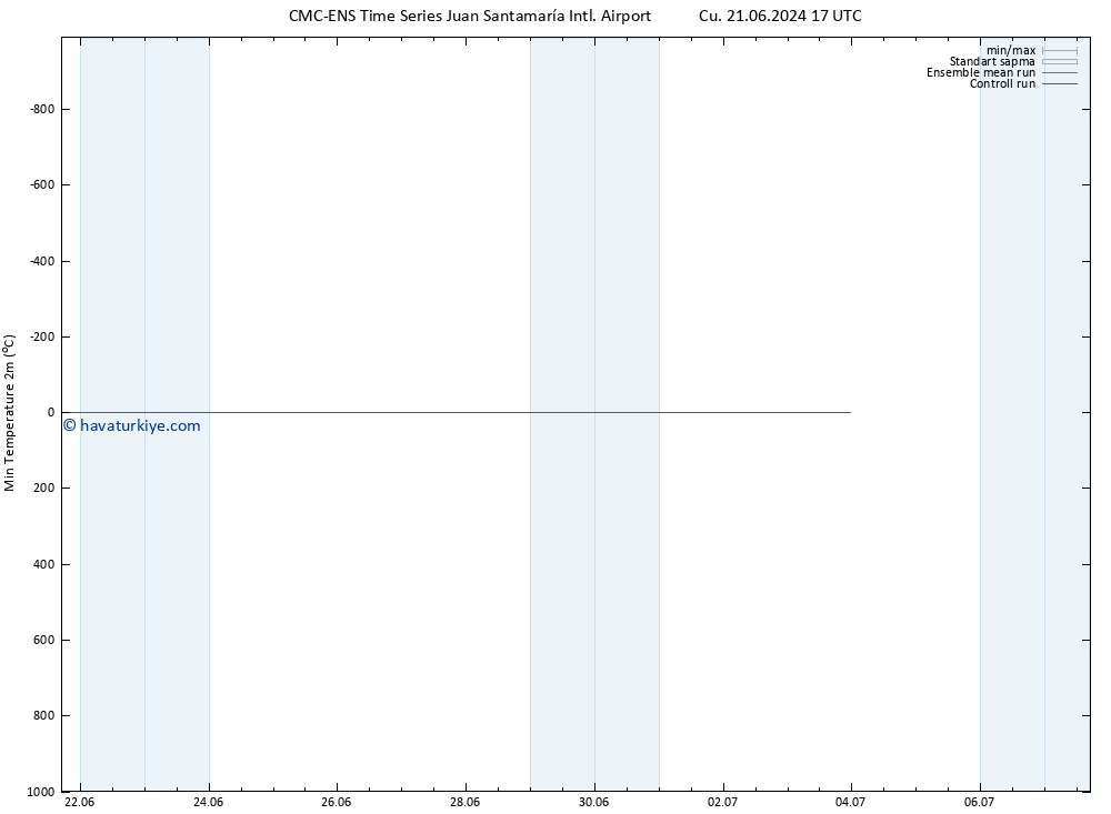 Minumum Değer (2m) CMC TS Cu 28.06.2024 11 UTC