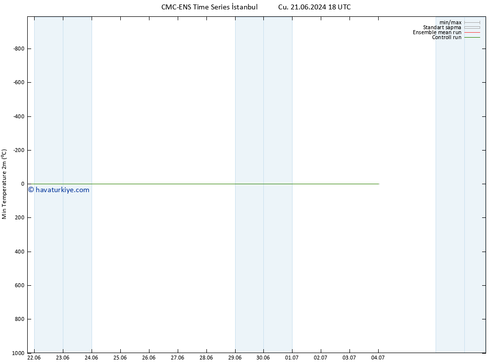 Minumum Değer (2m) CMC TS Per 27.06.2024 18 UTC