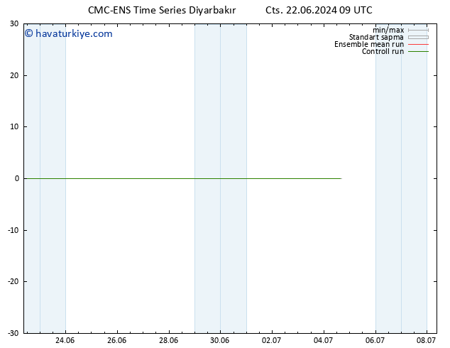 500 hPa Yüksekliği CMC TS Per 27.06.2024 03 UTC