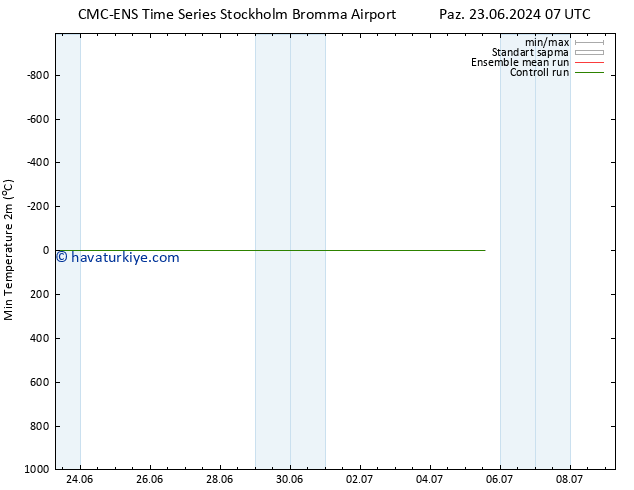 Minumum Değer (2m) CMC TS Pzt 01.07.2024 07 UTC