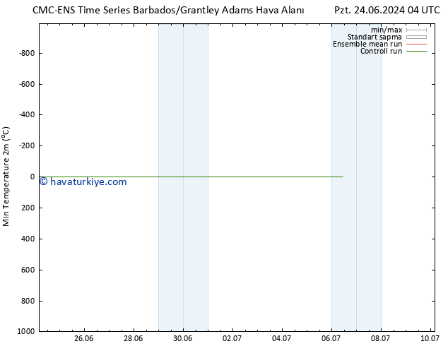 Minumum Değer (2m) CMC TS Paz 30.06.2024 04 UTC