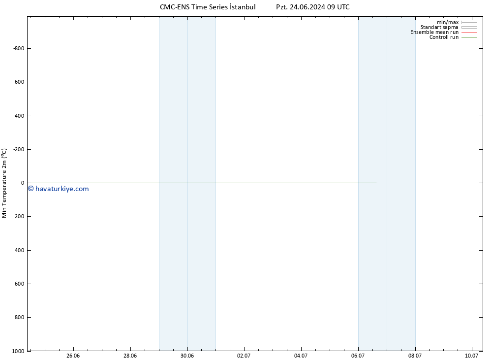 Minumum Değer (2m) CMC TS Cts 29.06.2024 09 UTC