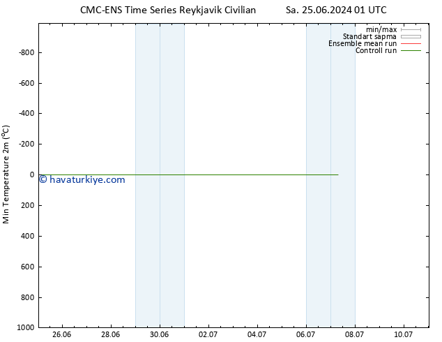 Minumum Değer (2m) CMC TS Cts 29.06.2024 01 UTC