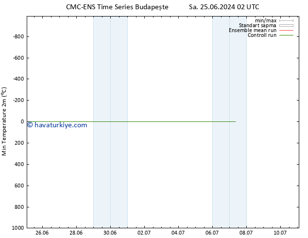 Minumum Değer (2m) CMC TS Sa 02.07.2024 20 UTC