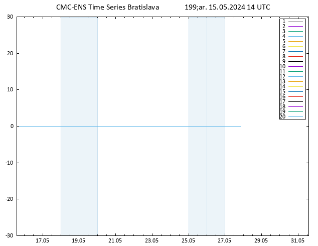 500 hPa Yüksekliği CMC TS Çar 15.05.2024 14 UTC