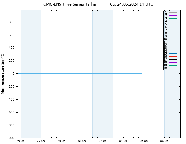 Minumum Değer (2m) CMC TS Cu 24.05.2024 14 UTC